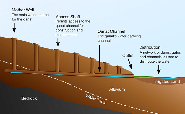 Qanat Cross-Section