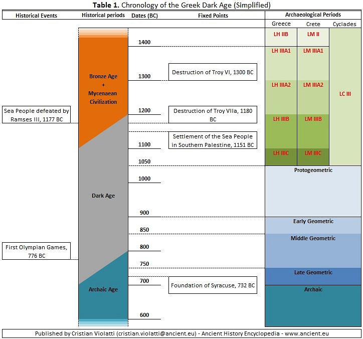 Table 1 - Chronology of the Greek Dark Age